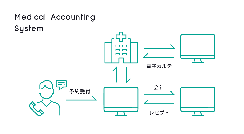 医事会計システムのイメージイラスト