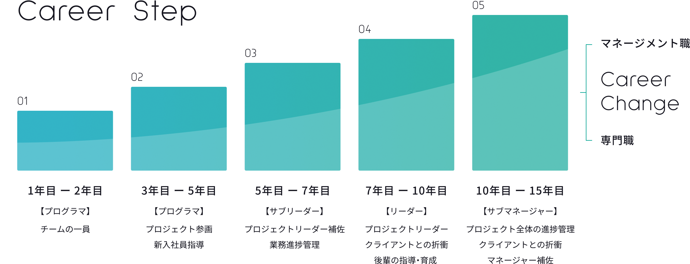 キャリアステップのイメージイラスト。1年目から2年目ではプログラマとしてチームの一員として経験を積む。3年目から5年目ではプロジェクトに参画しプログラムを行う。また新入社員の指導も行う。5年目から7年目はサブリーダーとしてプロジェクトリーダーを補佐し業務進捗管理を行う。7年目から10年目はプロジェクトリーダーとしてクライアントとの折衝や後輩の指導・育成に取り組む。10年目から15年目はサブマネージャーとしてプロジェクト全体の進捗管理とクライアントとの折衝、マネージャーの補佐を行う。その先にはマネージメント職と専門職の道がある。