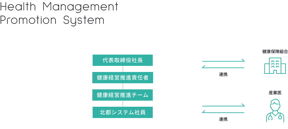 健康経営推進体制のイメージイラスト。代表取締役社長の下に健康経営推進責任者がおり、さらに下に健康経営推進チームがおり、最後に北都システム社員がいる。健康保険組合と産業医との連携も行なっている。