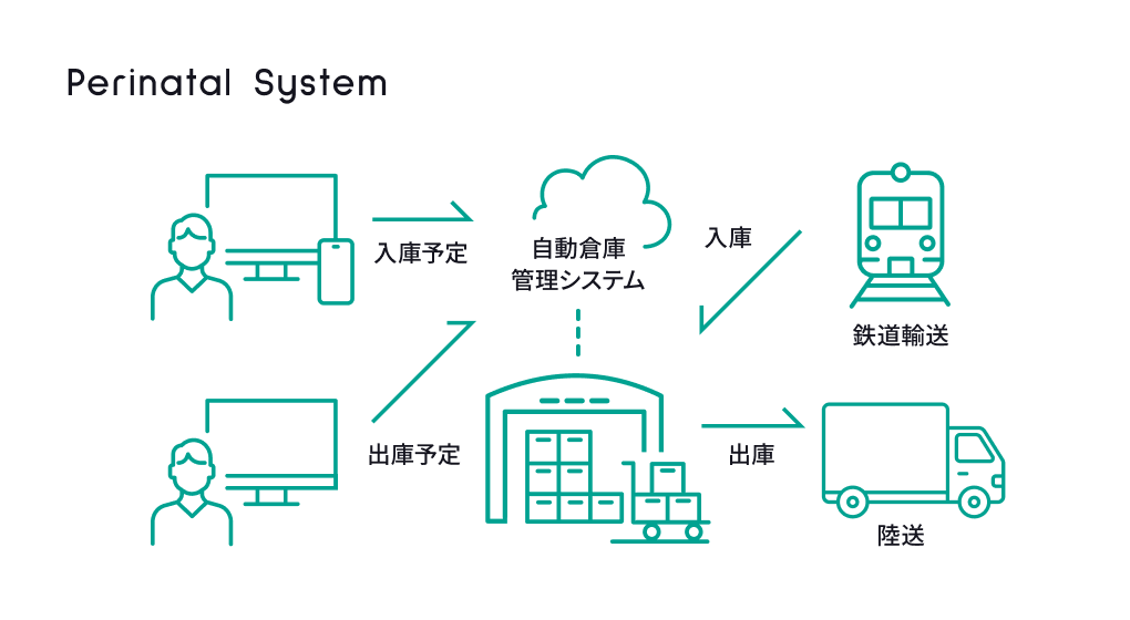 自動倉庫システム関連のイメージイラスト
