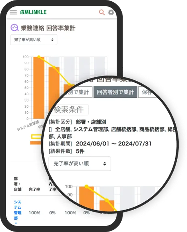 店舗Linkleのスマホ画面キャプチャ画像で、業務連絡の回答率を集計した複合グラフ部分のアップ